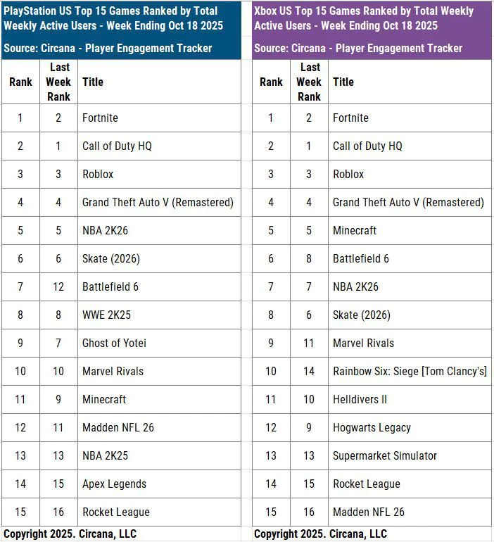 circana most played games october 18th Battlefield 6